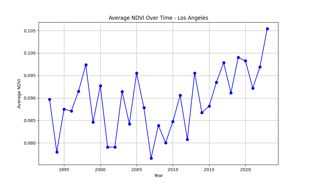 Los Angeles NDVI